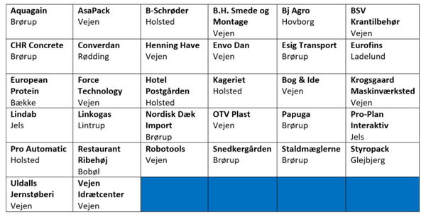 Virksomheder der er indstillet til årets erhvervspris